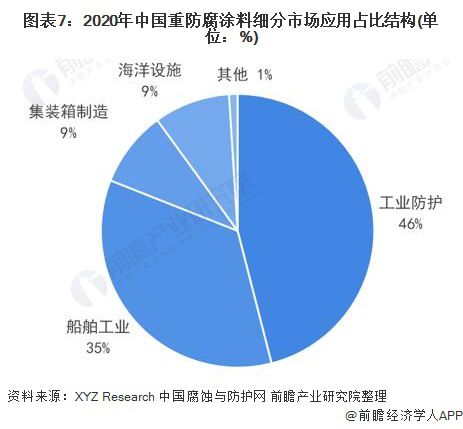 365best体育(官网)-登录入口预见2022：《2022年中国重防腐涂料产业(图7)