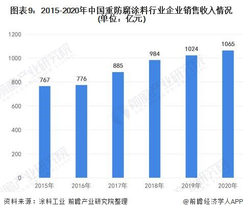 365best体育(官网)-登录入口预见2022：《2022年中国重防腐涂料产业(图9)