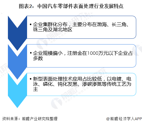 365best体育(官网)-登录入口2020年汽车零部件表面处理市场现状与发展趋(图2)