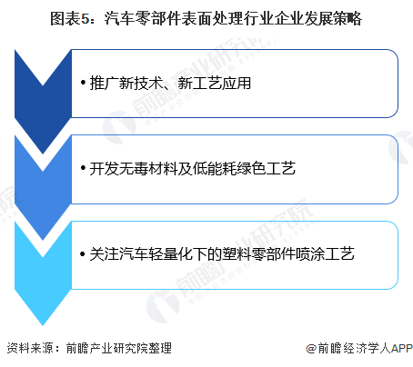 365best体育(官网)-登录入口2020年汽车零部件表面处理市场现状与发展趋(图5)