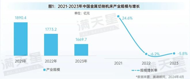 365best先进制造2024｜金属切削机床在工业母机发展中占据重要地位（先进制(图1)