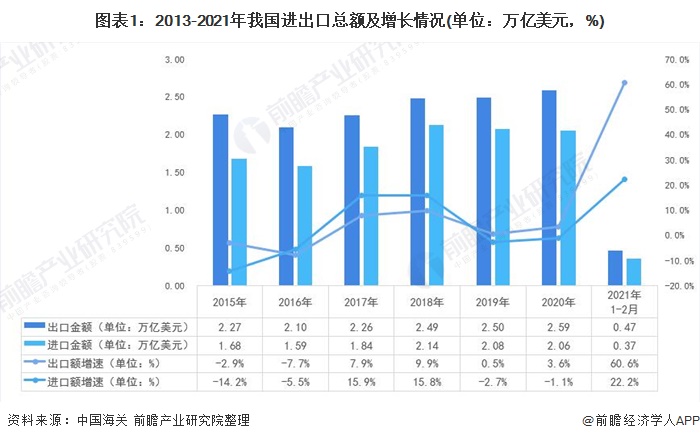 365best体育(官网)-登录入口2021年中国对外贸易行业发展现状与贸易方式(图1)