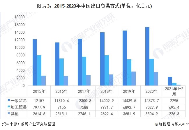 365best体育(官网)-登录入口2021年中国对外贸易行业发展现状与贸易方式(图3)