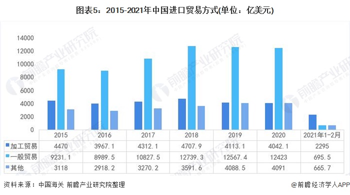 365best体育(官网)-登录入口2021年中国对外贸易行业发展现状与贸易方式(图5)