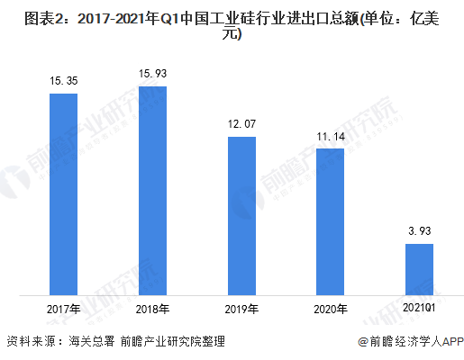 365best体育(官网)-登录入口2021年中国工业硅行业进出口现状与区域市场(图2)