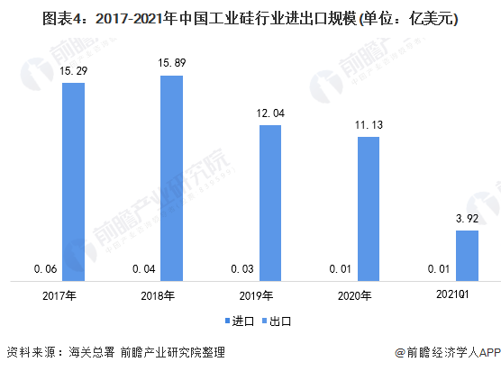 365best体育(官网)-登录入口2021年中国工业硅行业进出口现状与区域市场(图4)