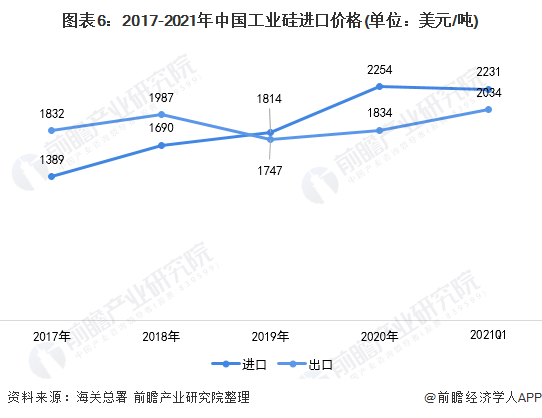 365best体育(官网)-登录入口2021年中国工业硅行业进出口现状与区域市场(图6)