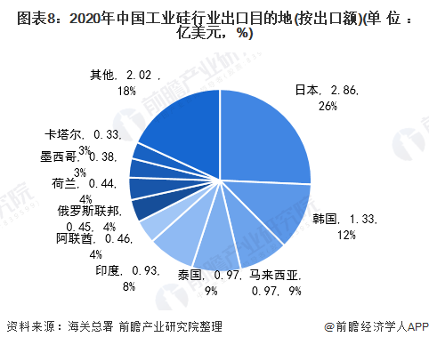 365best体育(官网)-登录入口2021年中国工业硅行业进出口现状与区域市场(图8)