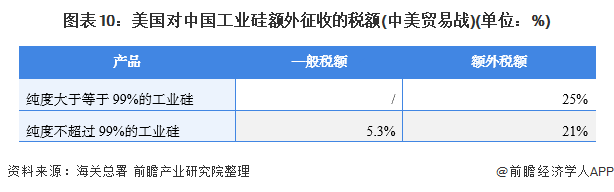 365best体育(官网)-登录入口2021年中国工业硅行业进出口现状与区域市场(图10)