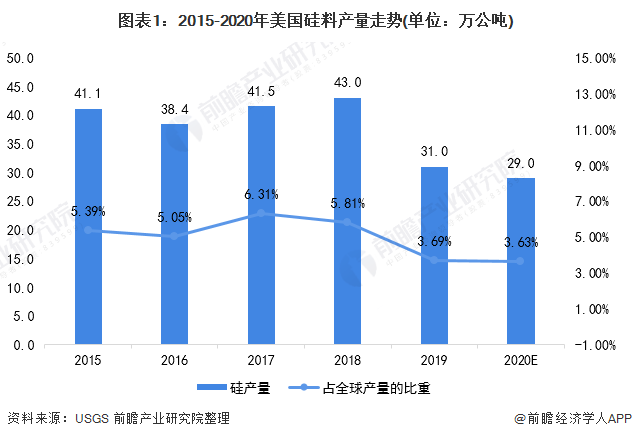 365best2021年美国硅料市场供需现状分析 市场需求量和价格波动导致产量下(图1)