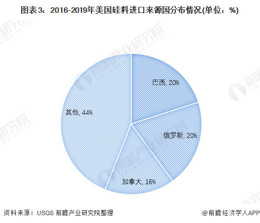 365best2021年美国硅料市场供需现状分析 市场需求量和价格波动导致产量下(图3)