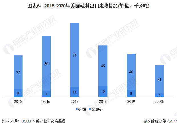 365best2021年美国硅料市场供需现状分析 市场需求量和价格波动导致产量下(图6)